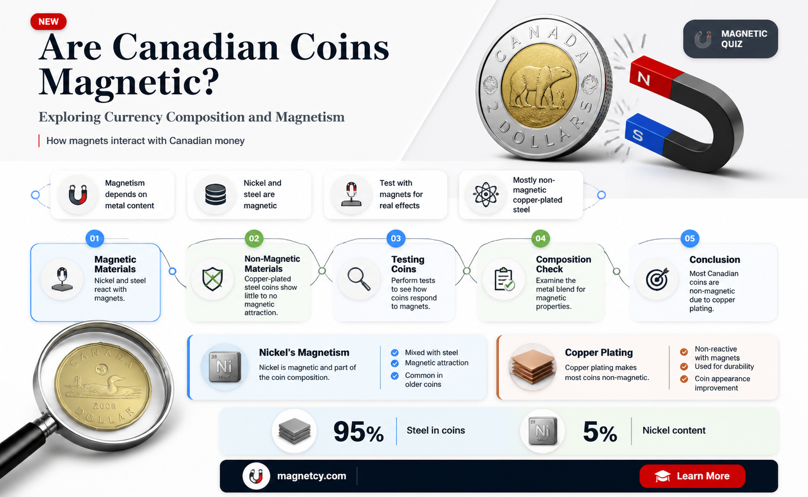 are coins magnetic canada