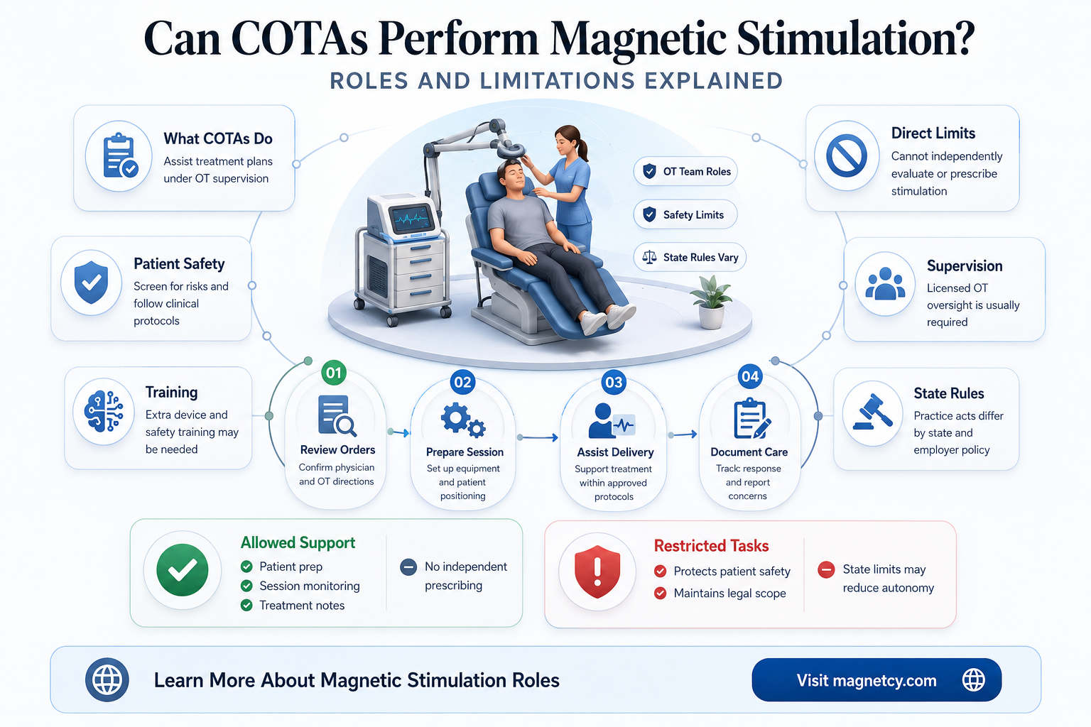 can a cota perform magnetic stimulation
