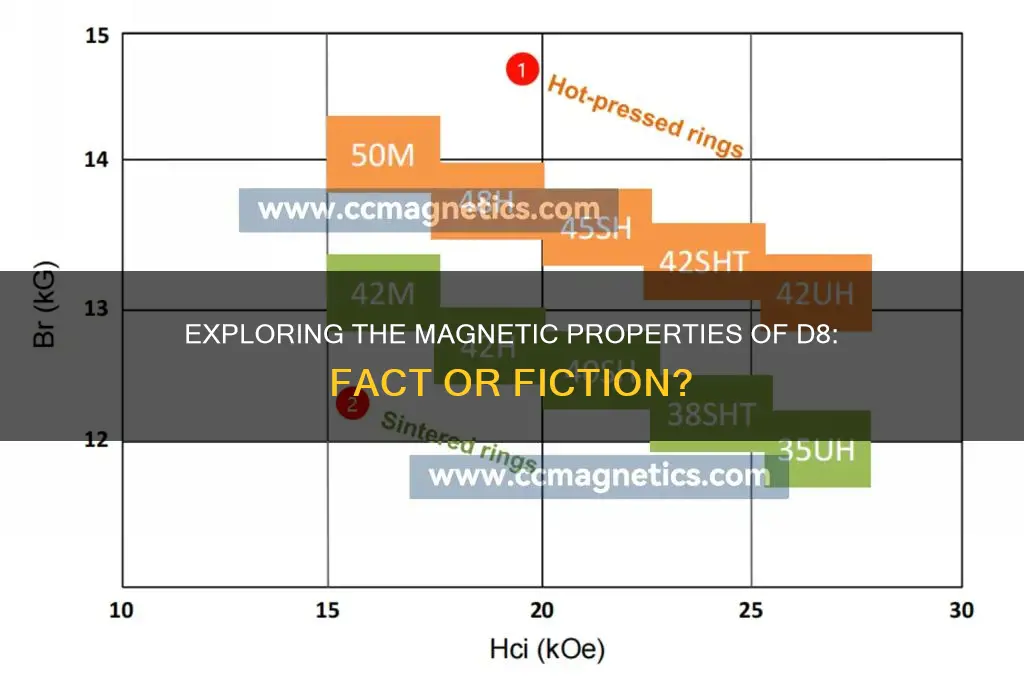 can d8 be magnetic