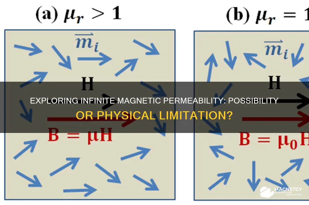 can magnetic permeability be infinite