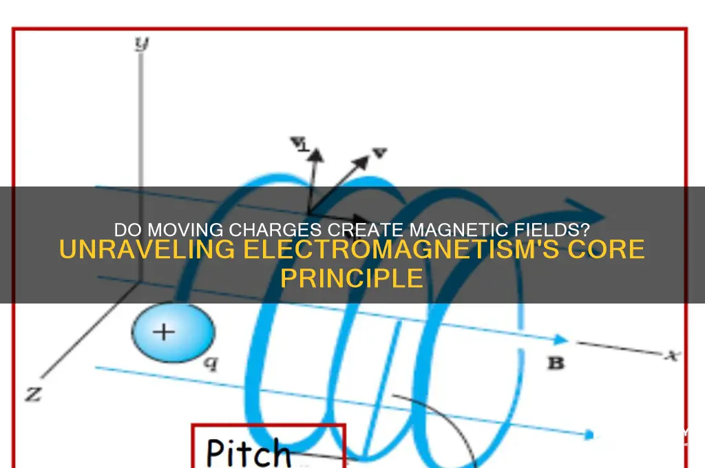 can moving charges produce magnetic fields