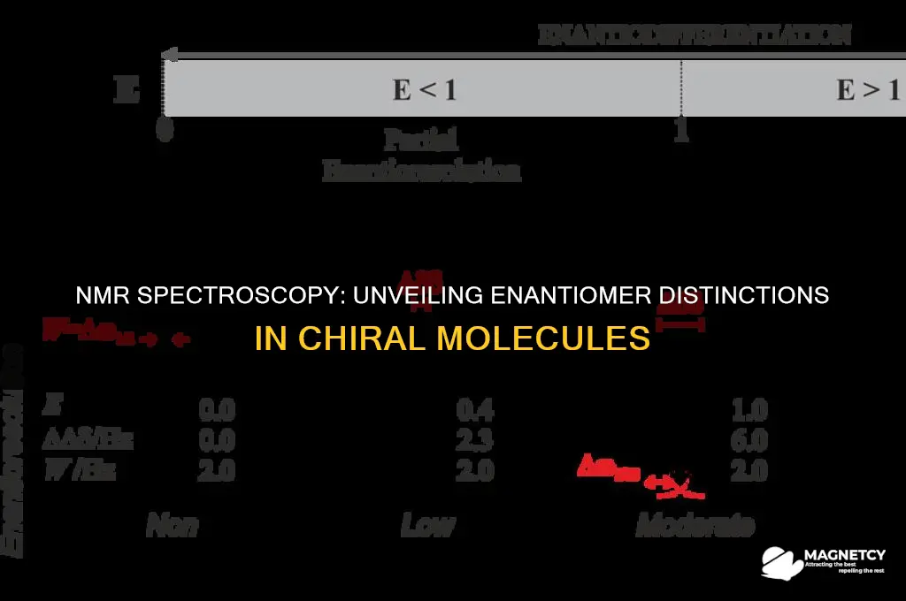 can nuclear magnetic resonance spectroscopy distinguish enantiomeres