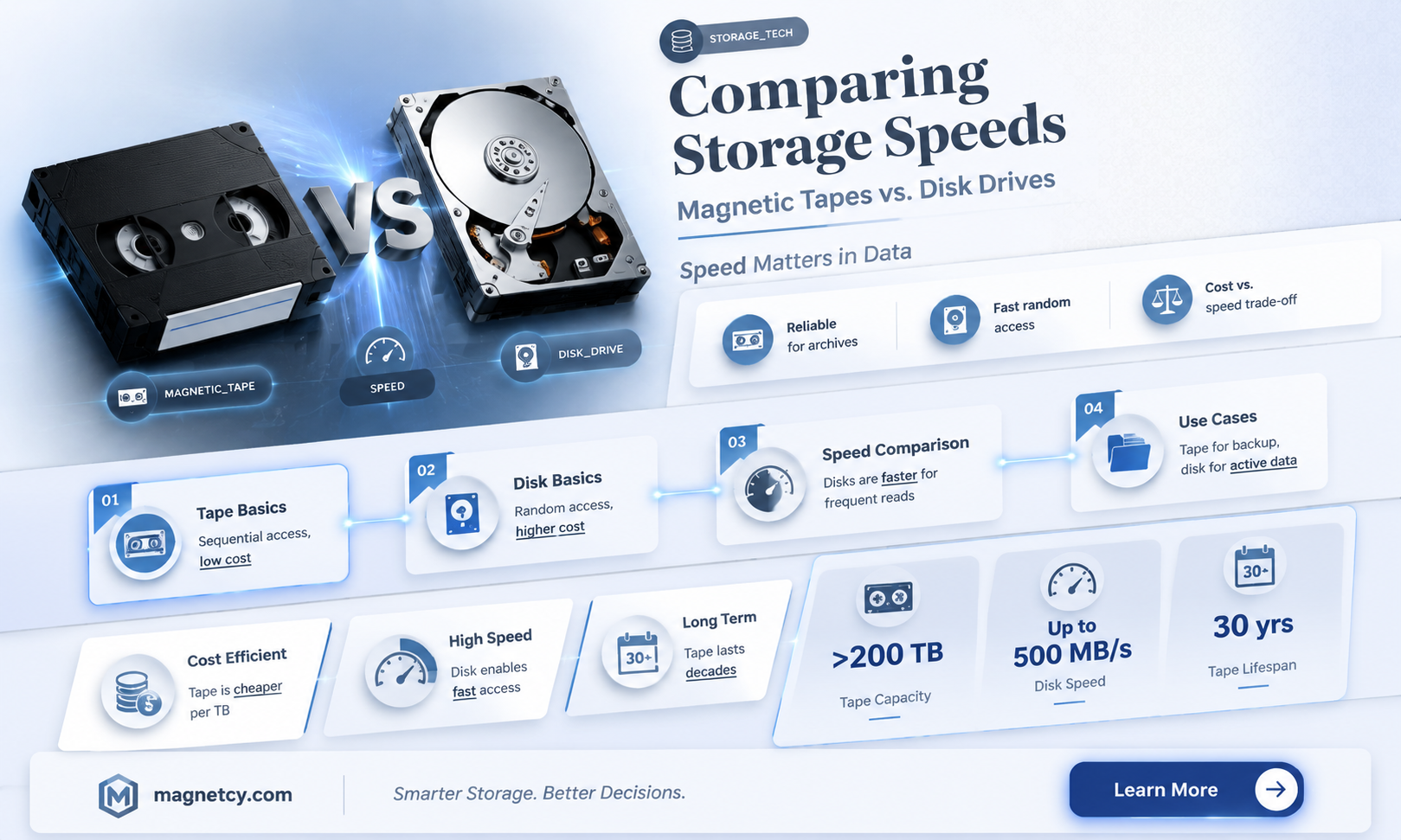 are magnetic tapes slower than disk drive
