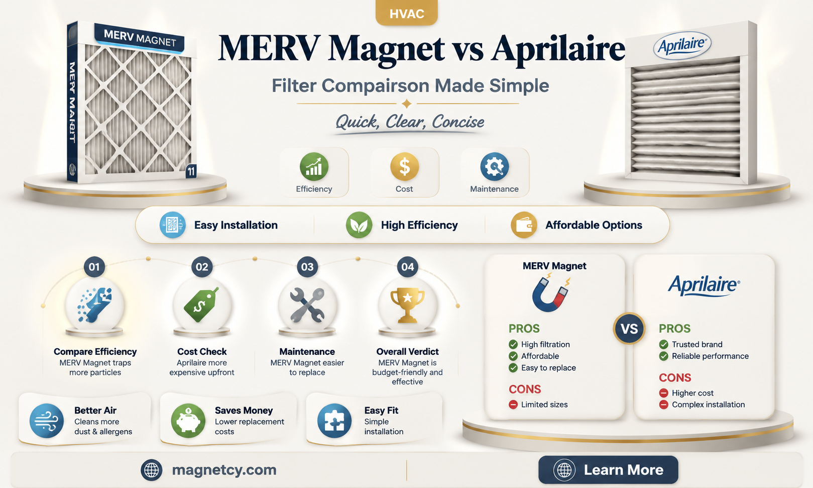 are merv magnet furnace filters as good as aprilaire brand