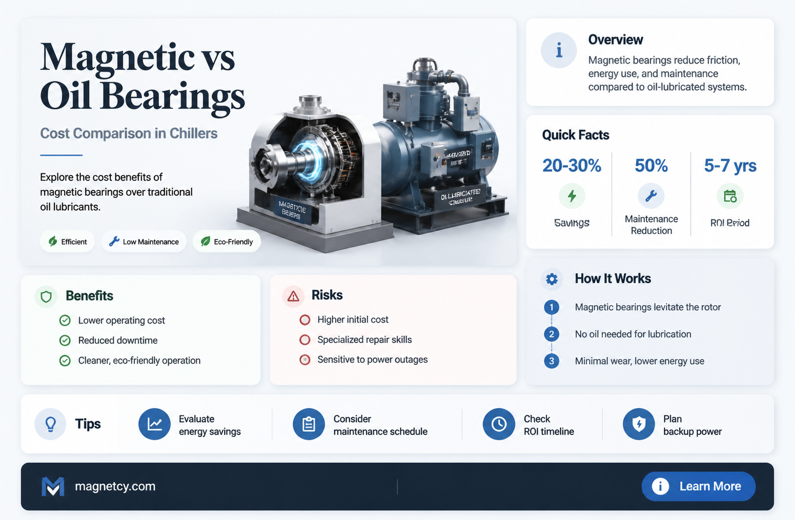 are magnetic bearings cheaper than oil lubricants in chillers