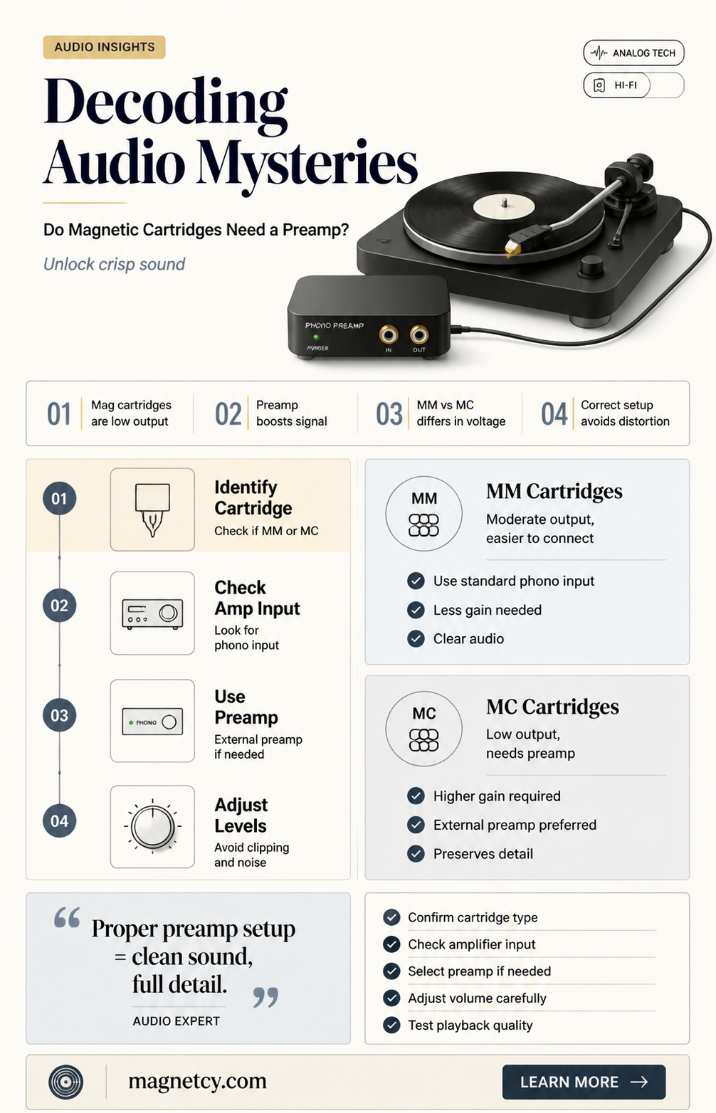 are magnetic cartridges the only ones that require a preamp