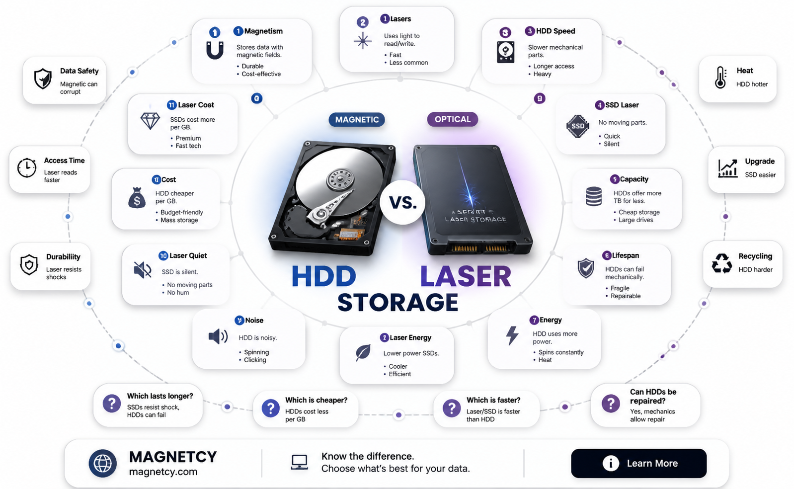 are hdds read with magnets or lasers