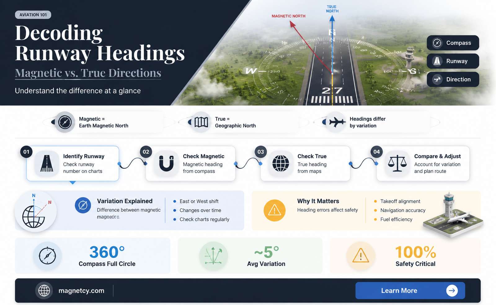 are runway heading based on magnetic or true