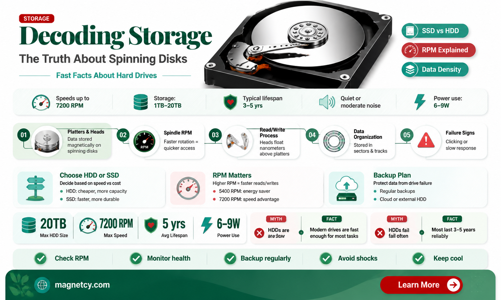 are hard disk drive spinning magnetic disks