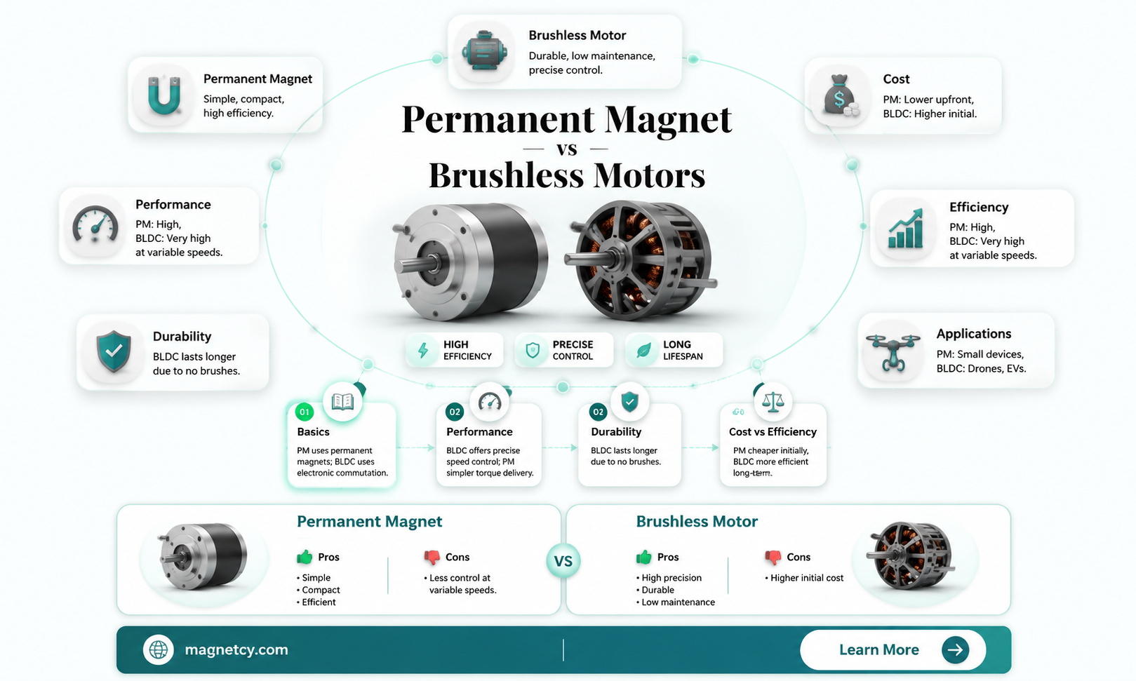 are permentent magnet motors the same as brushless motors