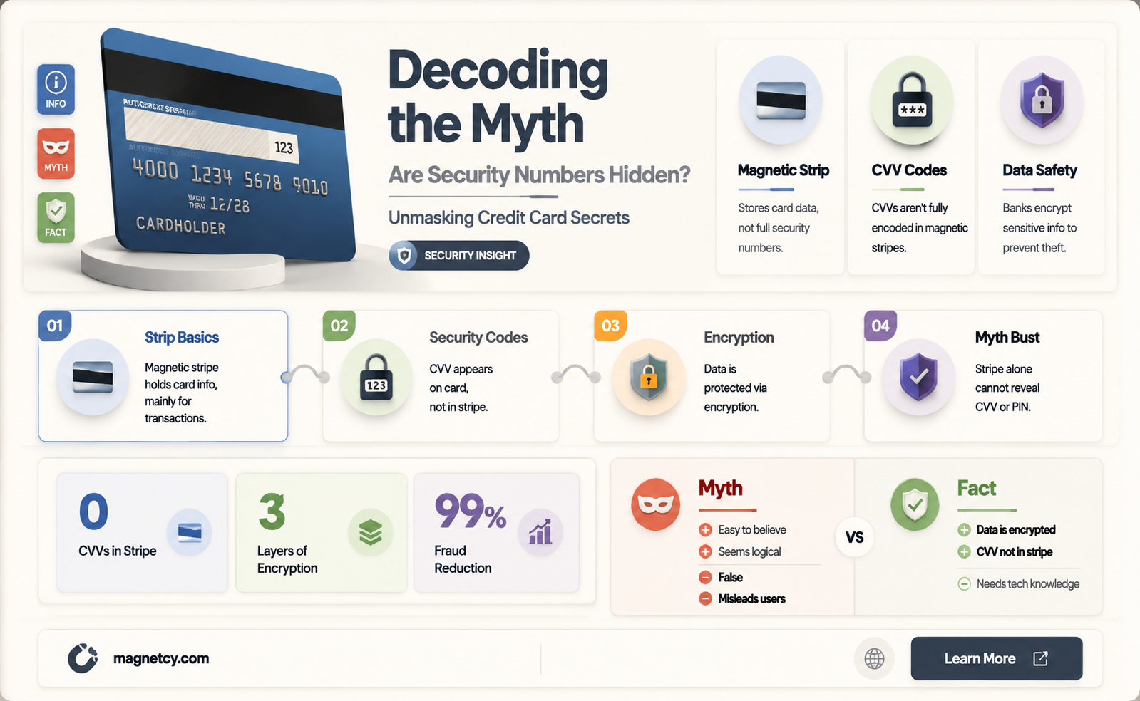 are security numbers on credit cards in magnetic strip