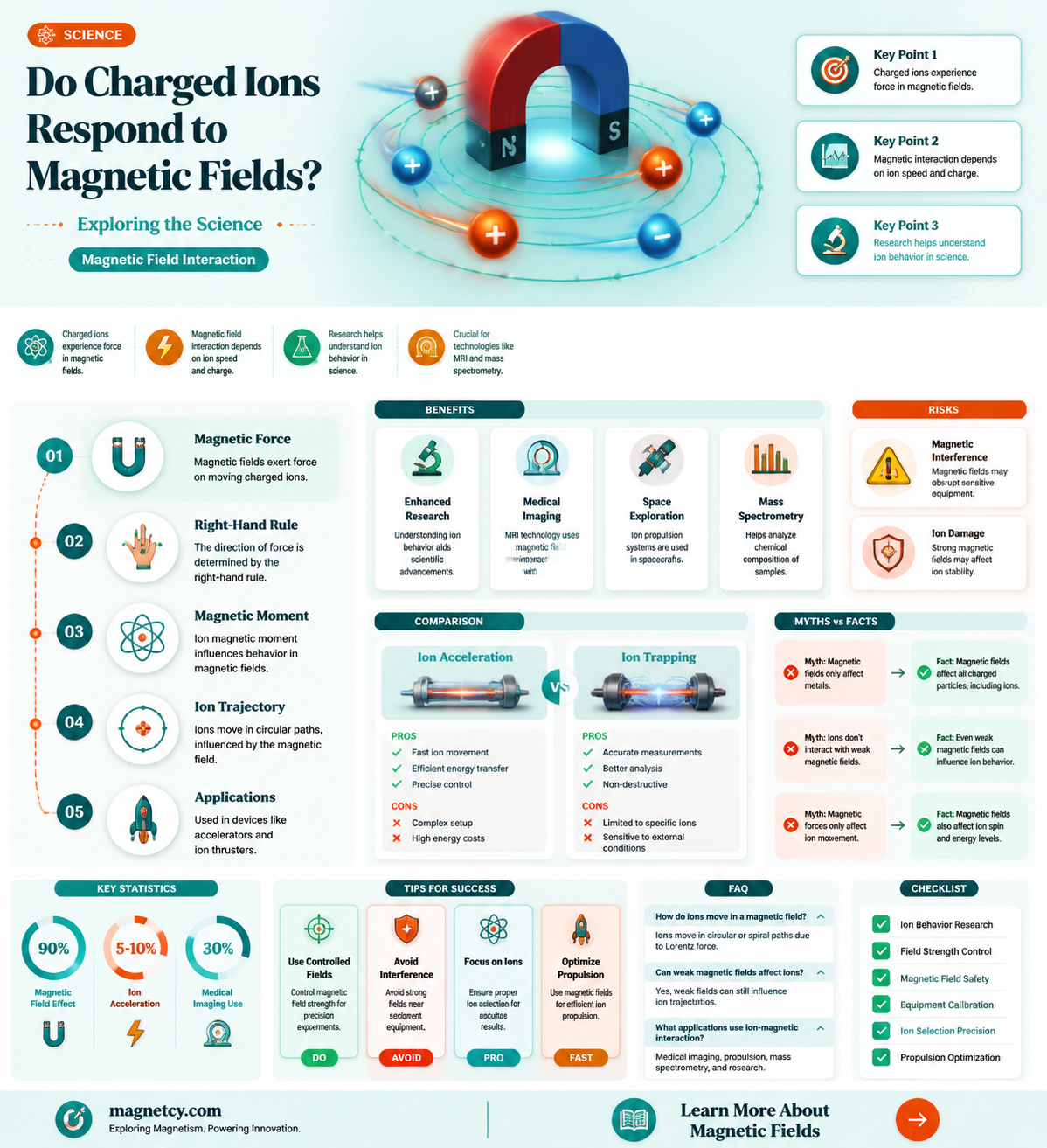 are charged ions attracted to magnets