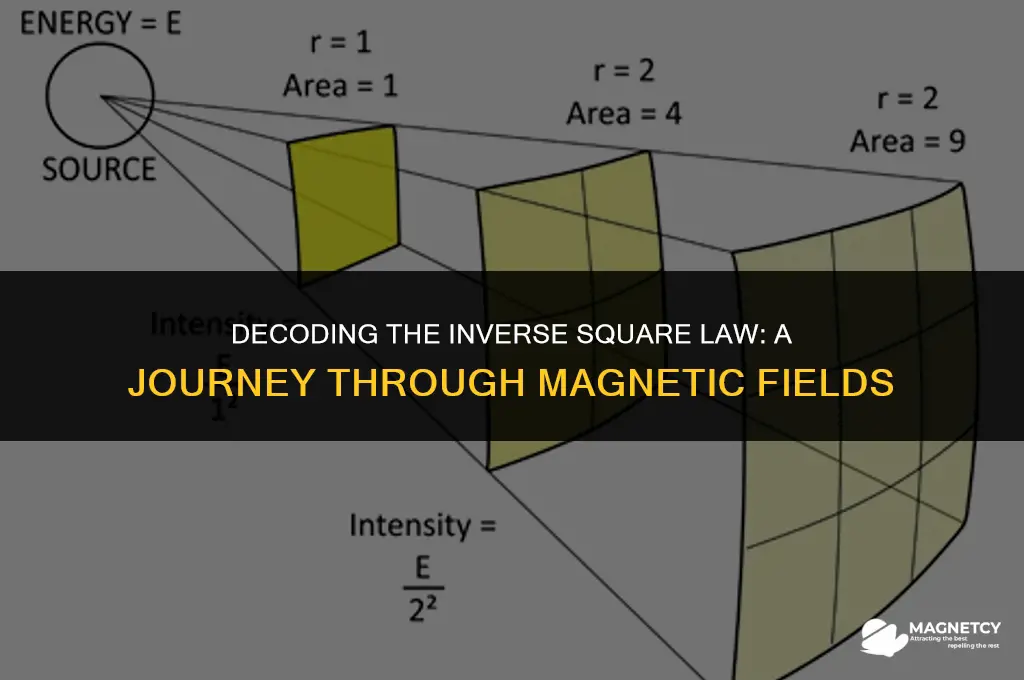 do magnetic fields follow the inverse square law