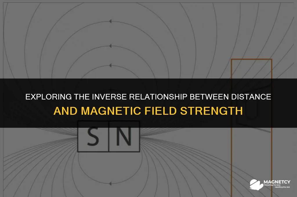 do magnetic fields strengthen as distance increases