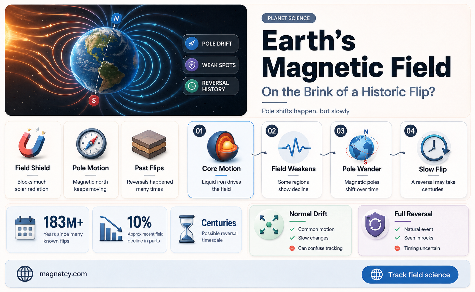 are we due for another magnetic field flip