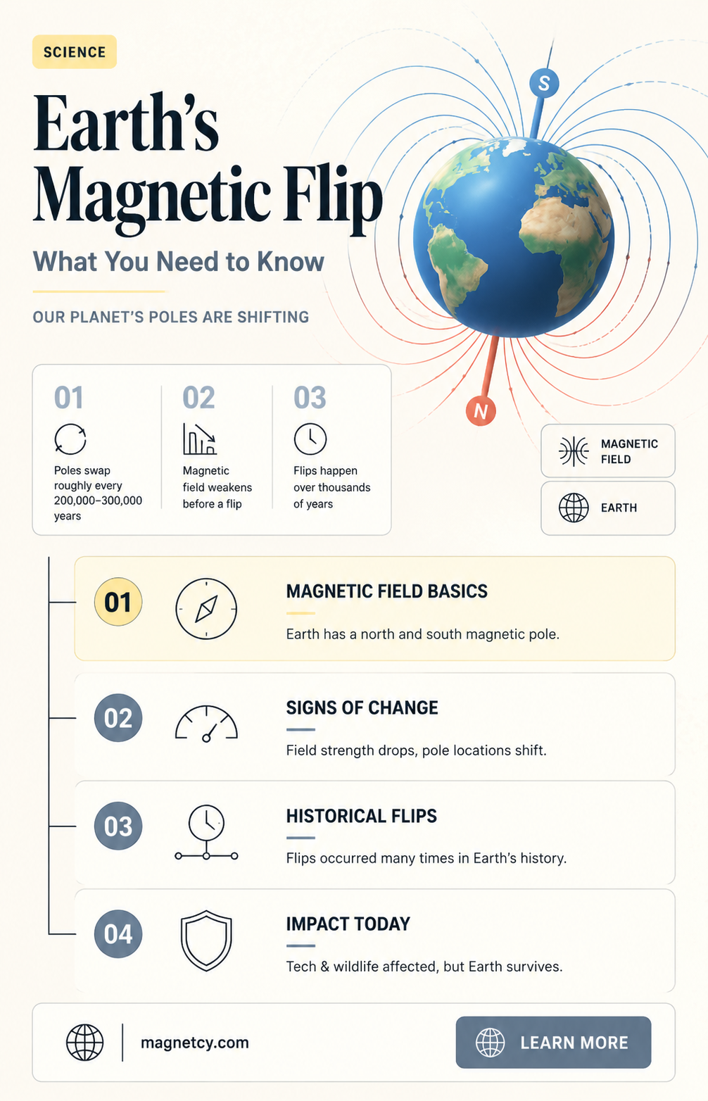 are the magnetic fields of the earth going to flip