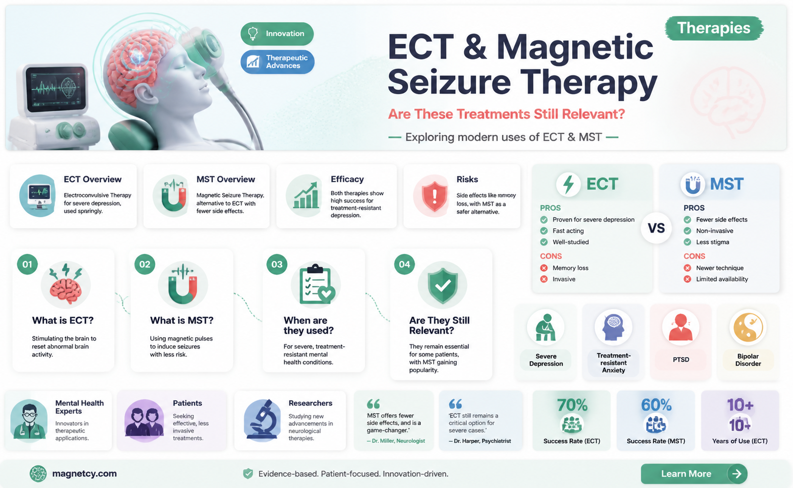 are ect and magnetic seizure theraph still used
