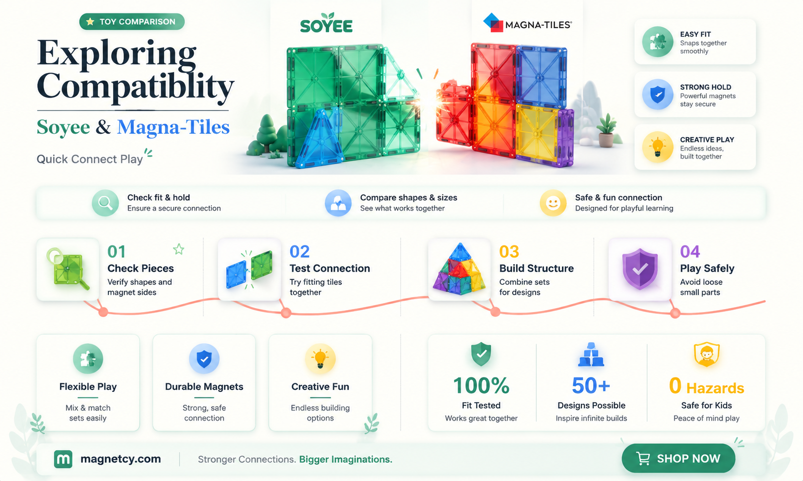are soyee magnetic tiles compatible with magna tiles
