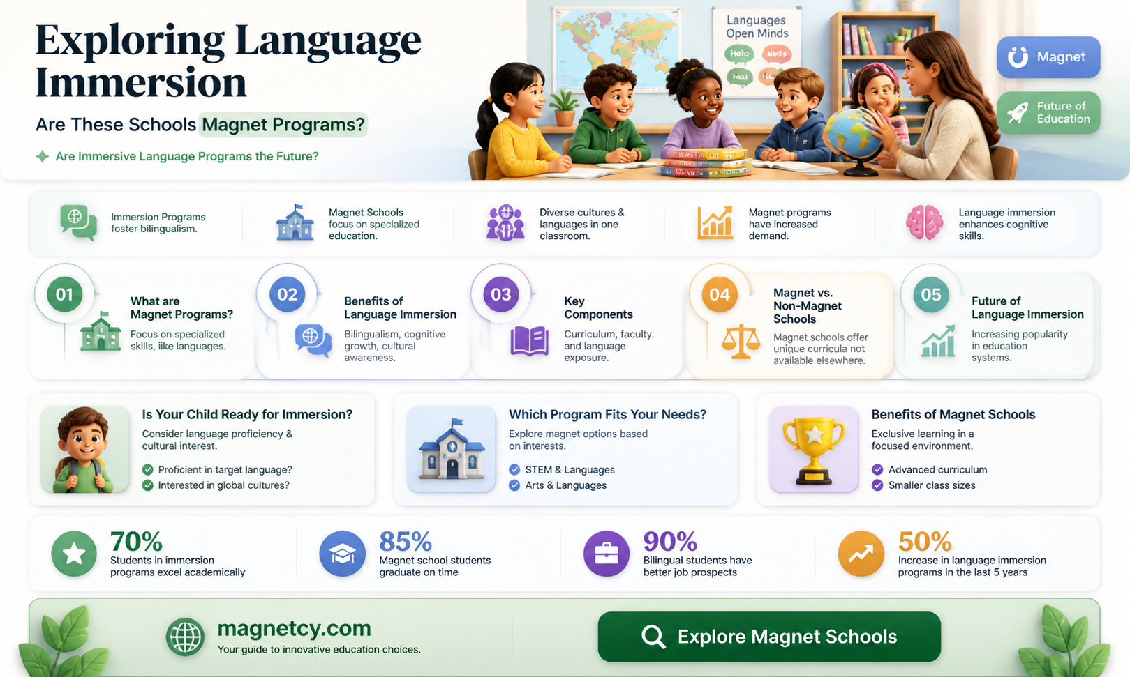 are language immersion schools consider magnet schools