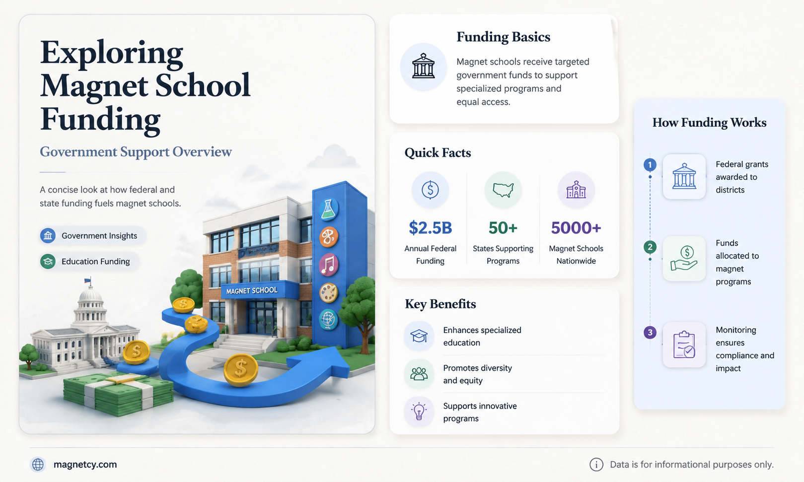 are magnet schools funded by the government