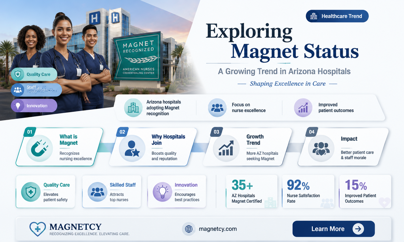 are more hospitals in arizona going magnet status