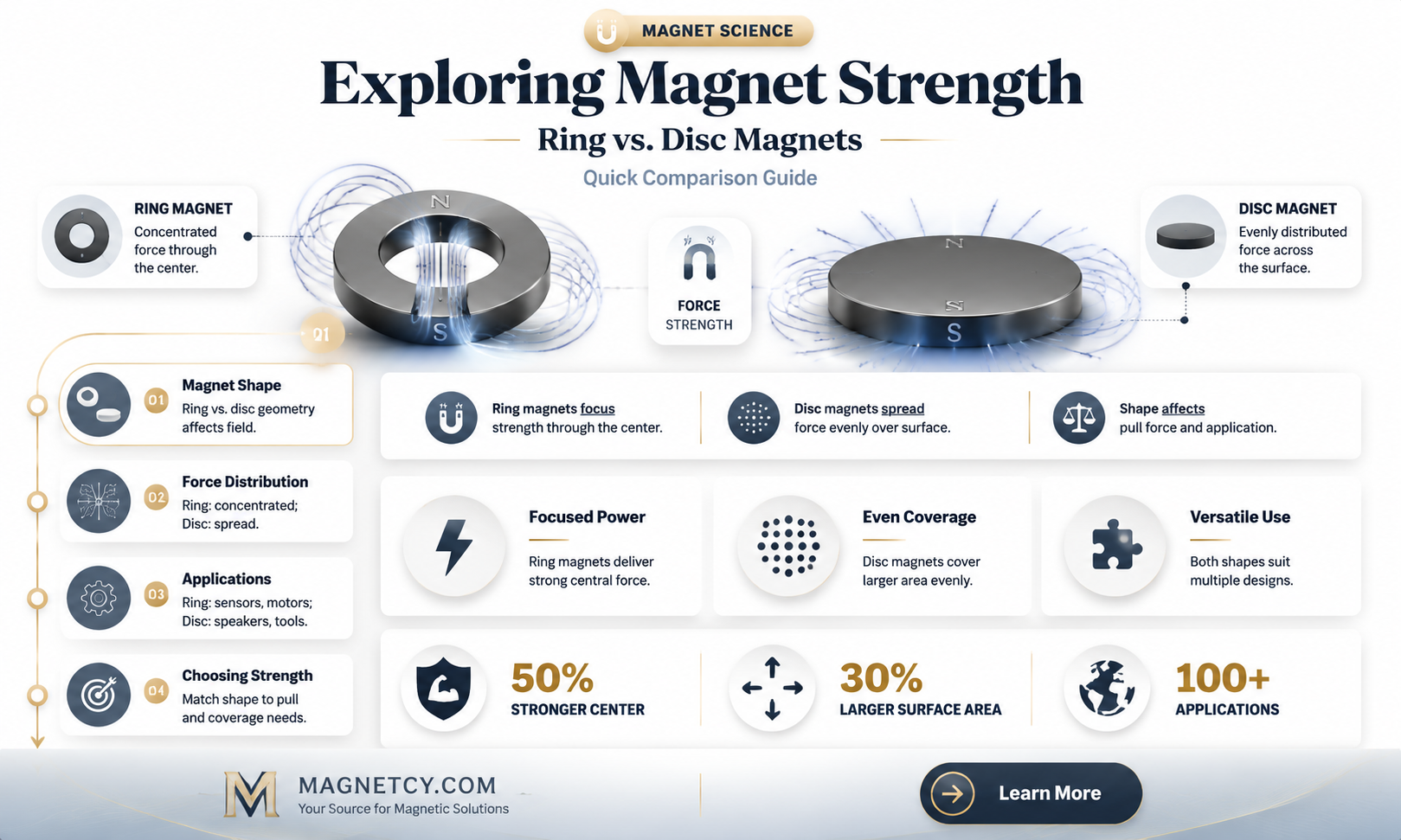are ring magnets stronger than disc magnets