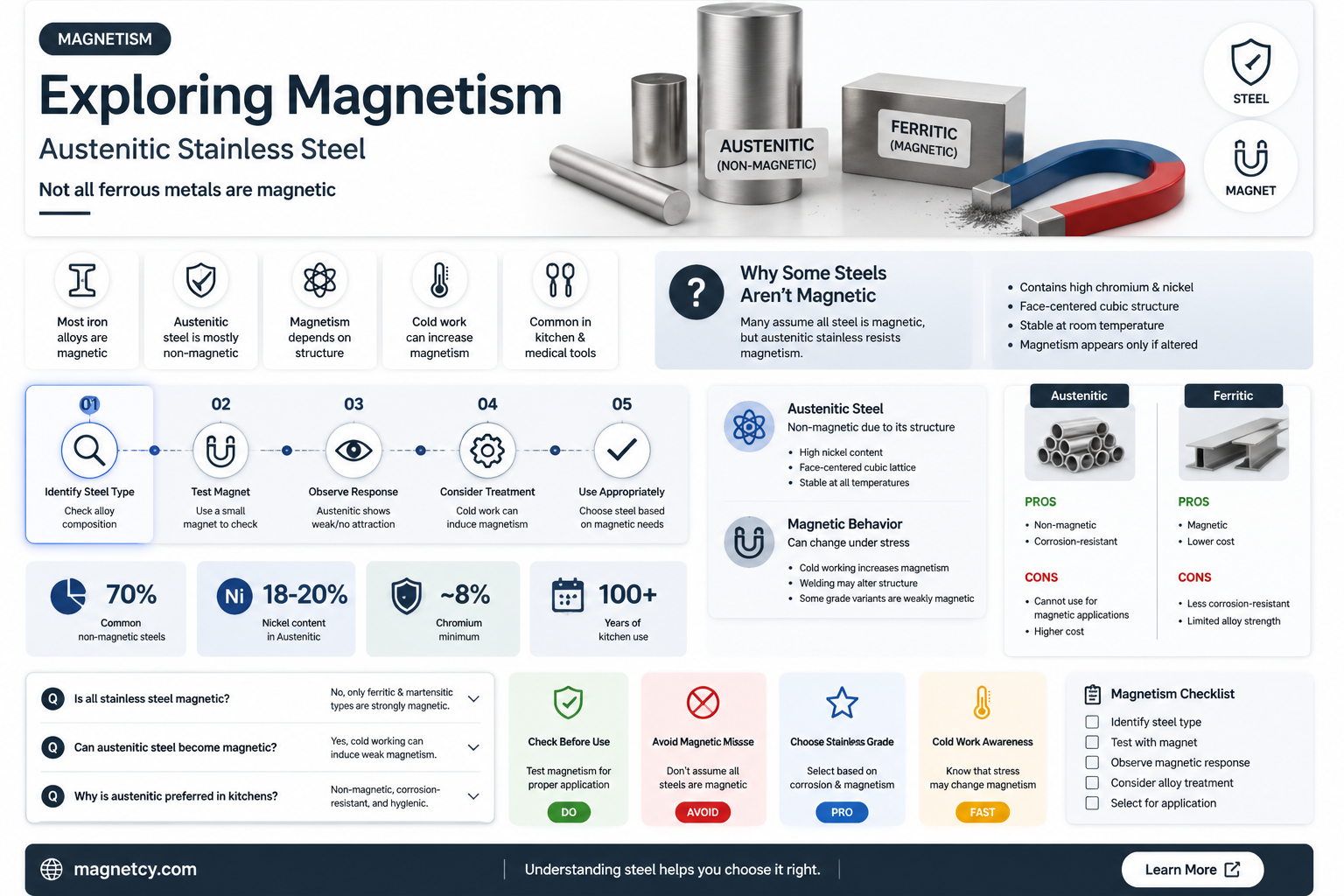 are all ferrous metals magnetic austenitic stainless steel non magnetic