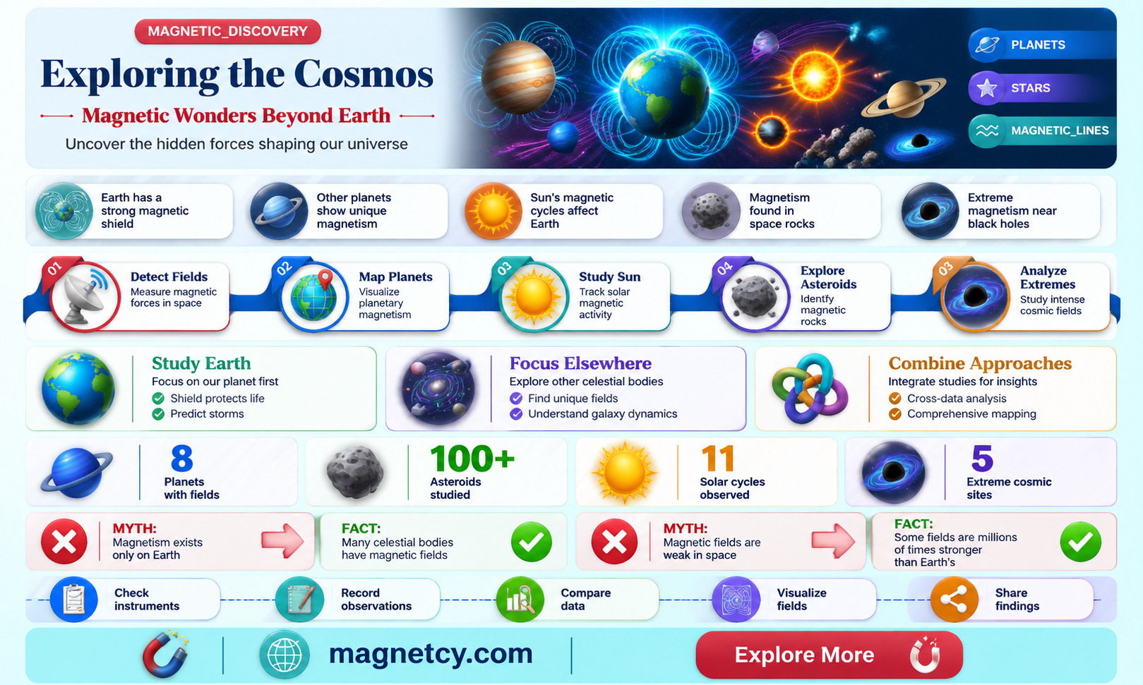 are any other astronomical bodies that are magnetic