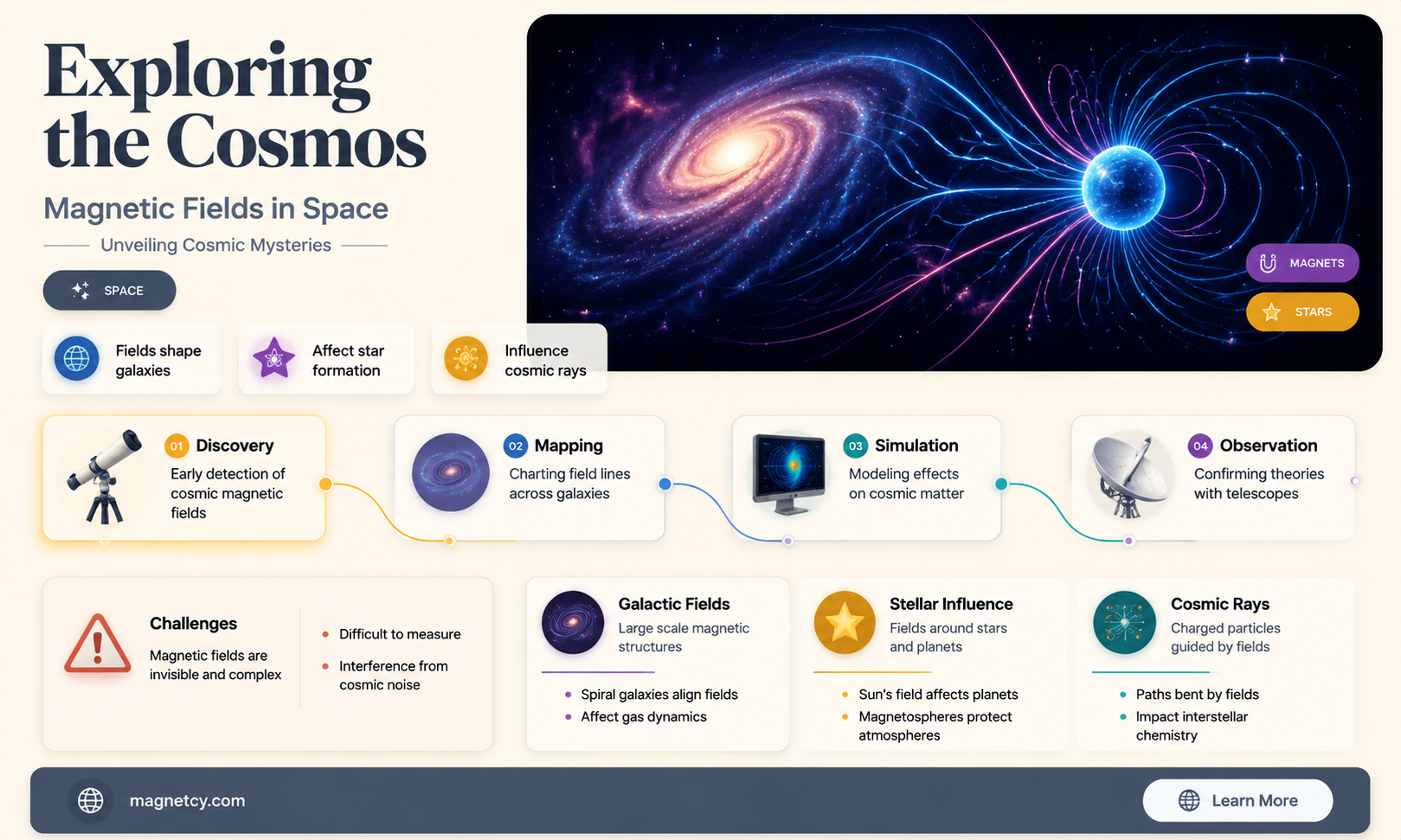 are there magnetic fields in space