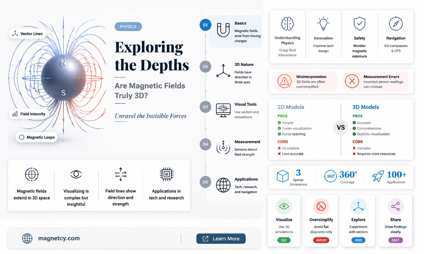 are magnetic fields 3 dimensional