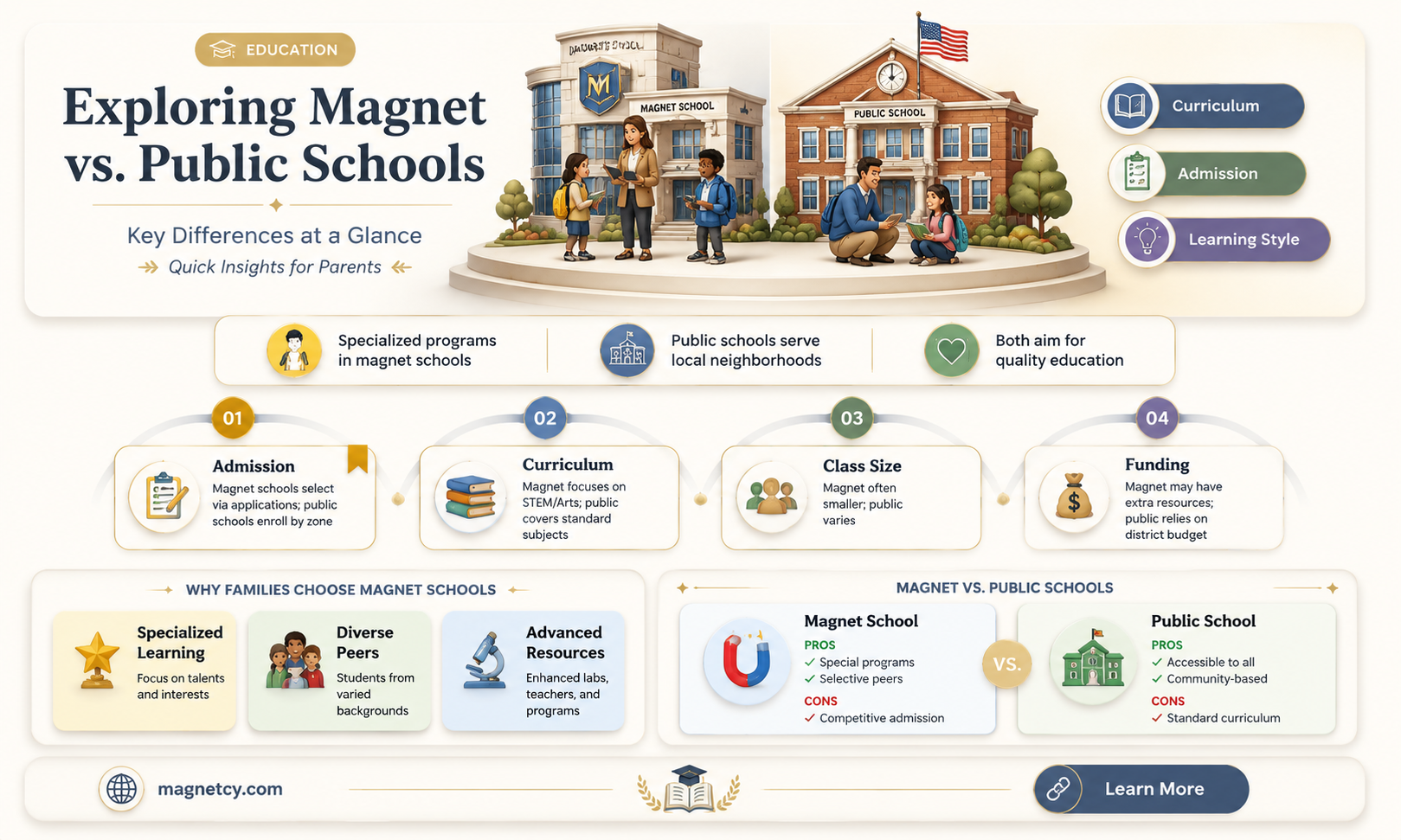 are magnet schools and public schools the same thing