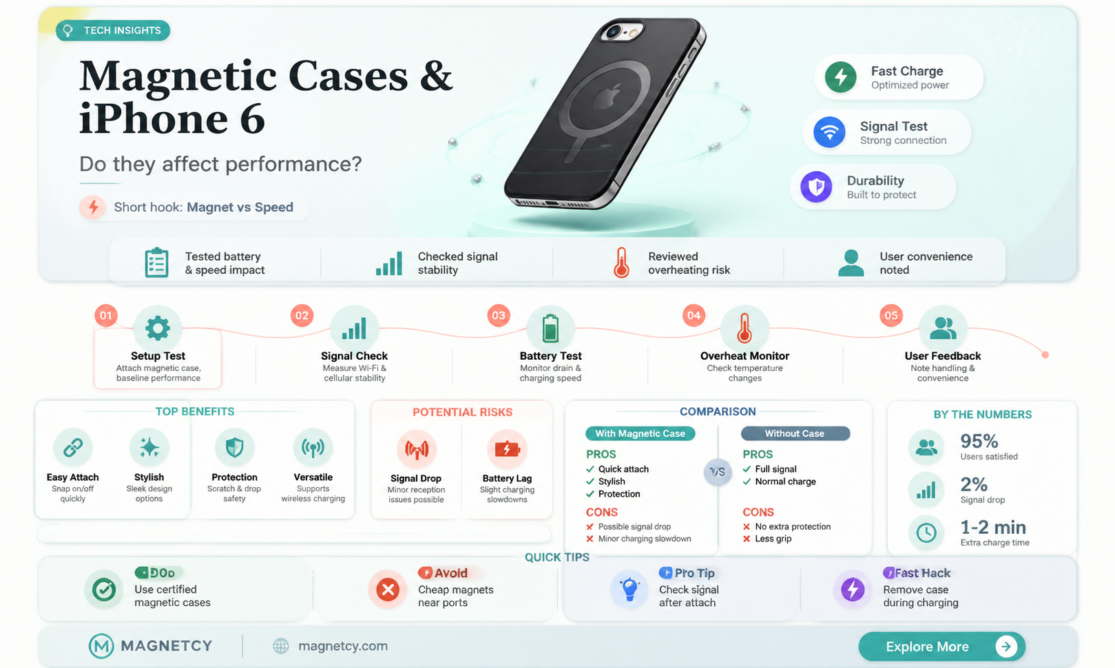 are magnetic cases bad for iphone 6