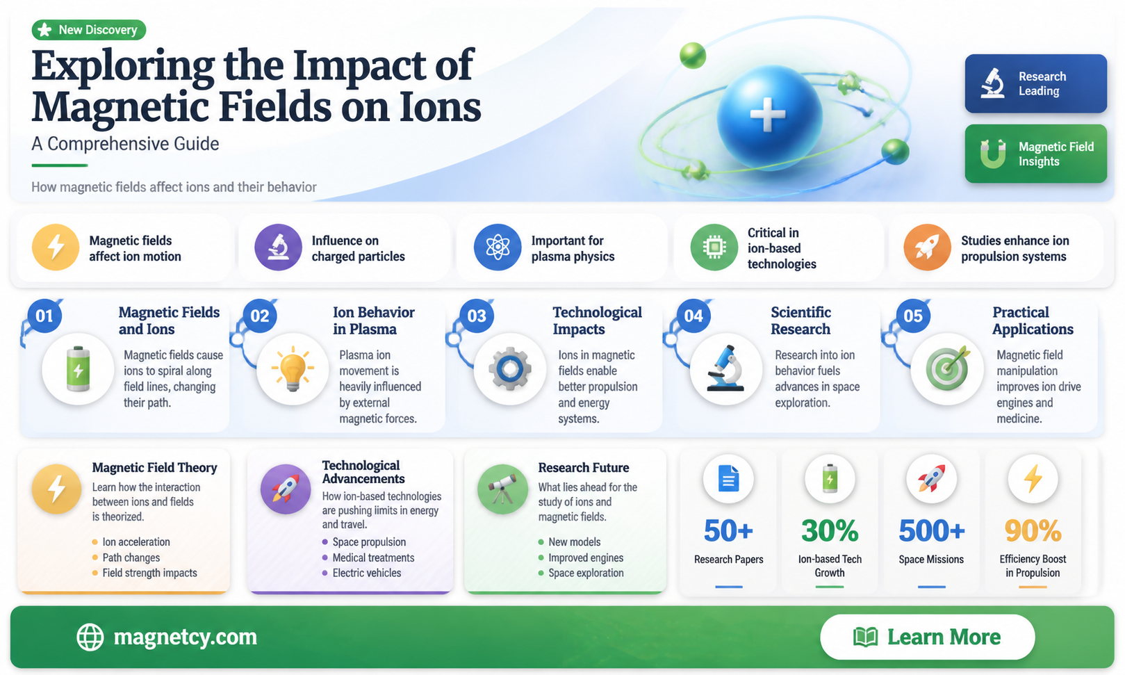 are ions influenced by magnetic fields