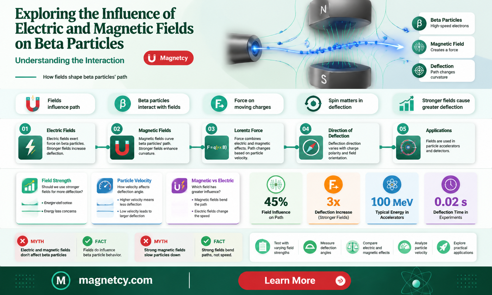 are beta particles affected by electric and magnetic fields