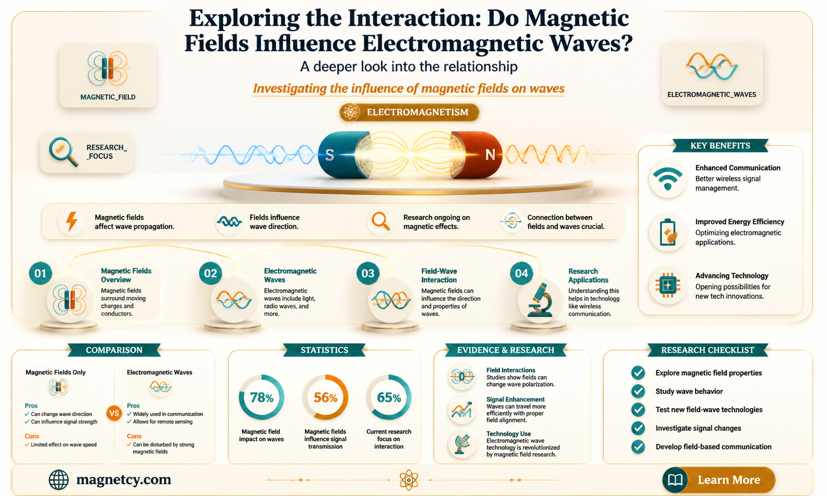 are electromagnetic waves affected by magnetic fields