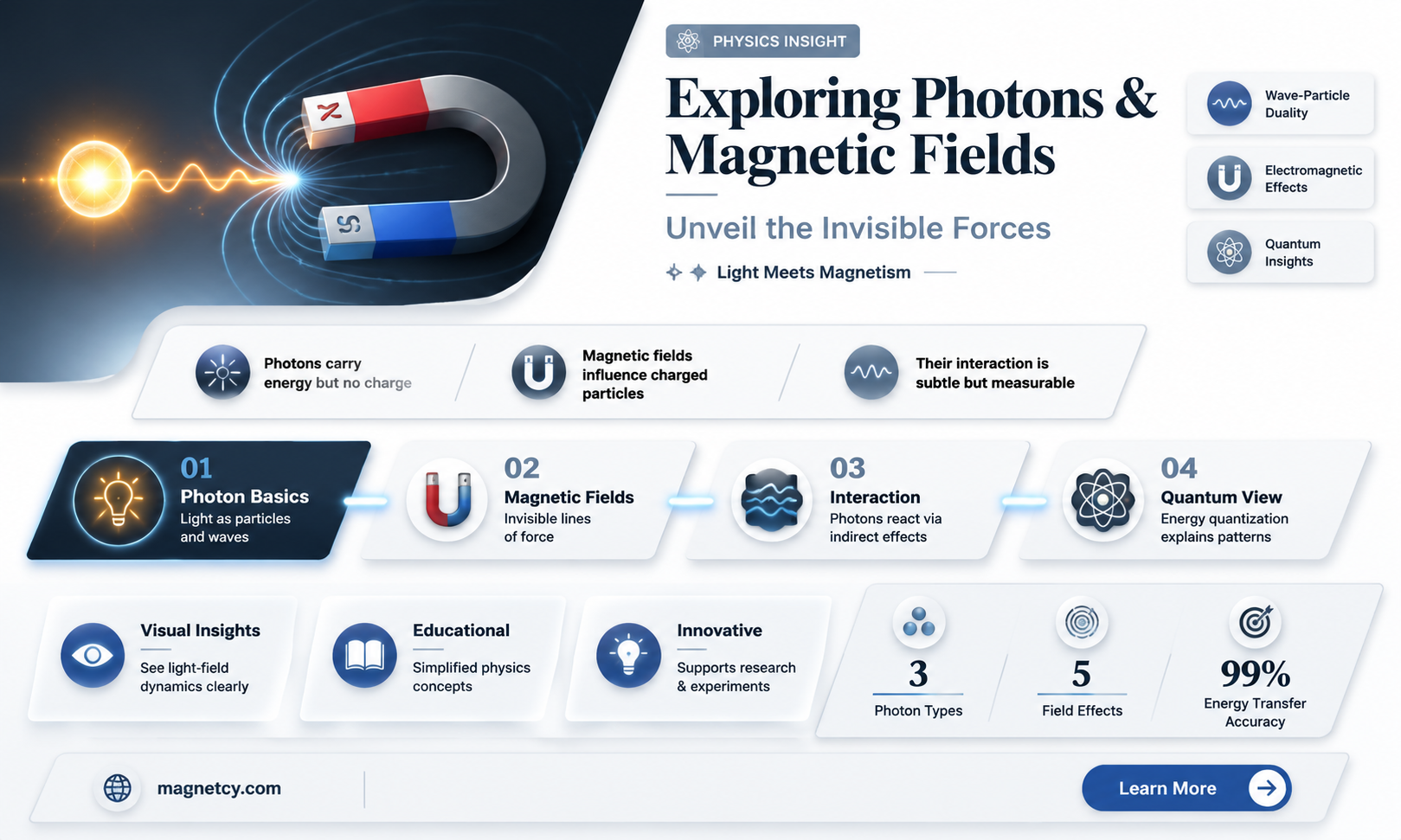 are photons affected by magnetic fields