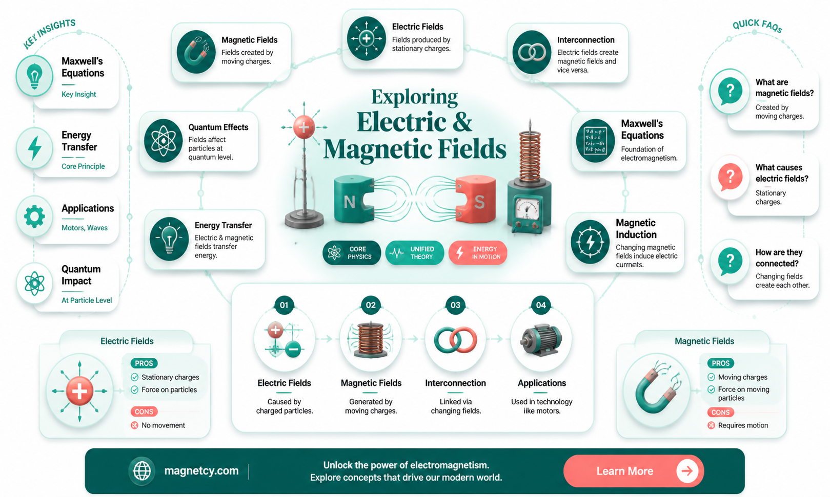 are electric and magnetic fields in the same