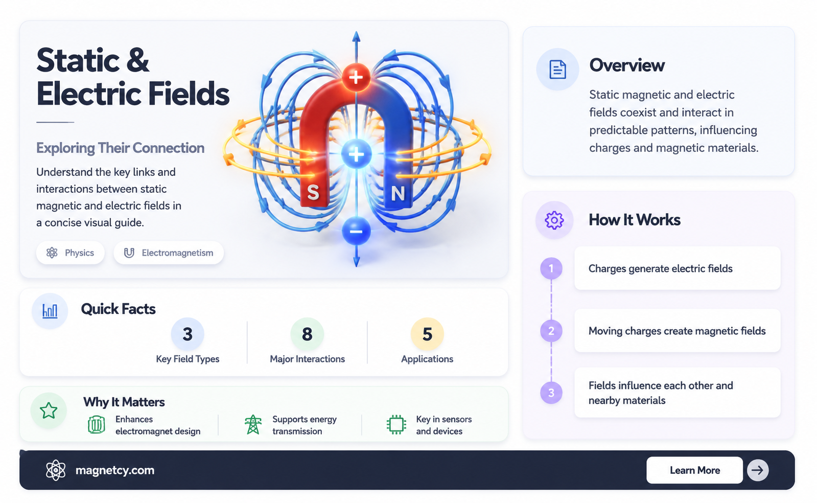 are static magnetic and electric fields coupled
