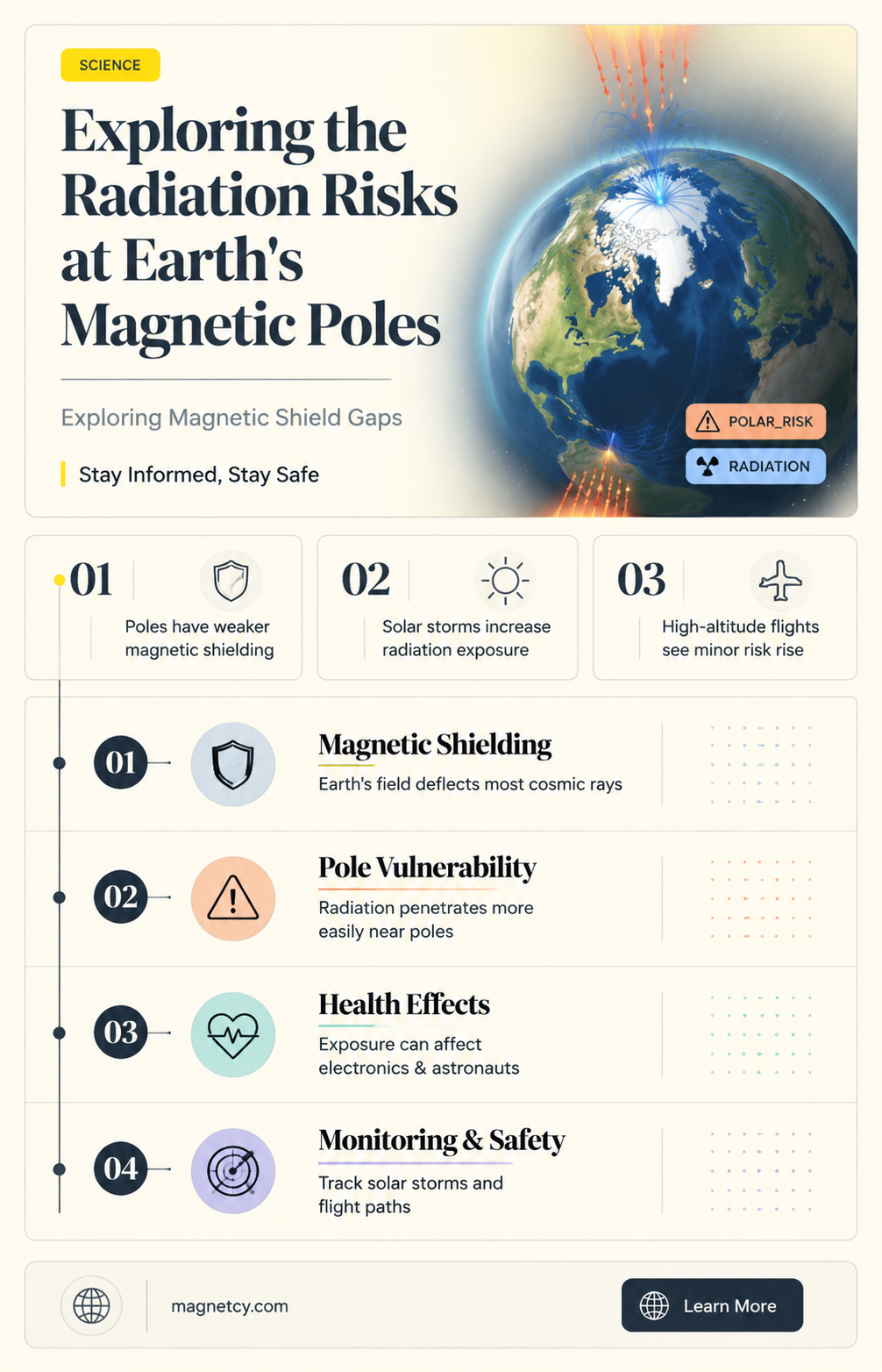 are the magnetic poles more prone to radiation