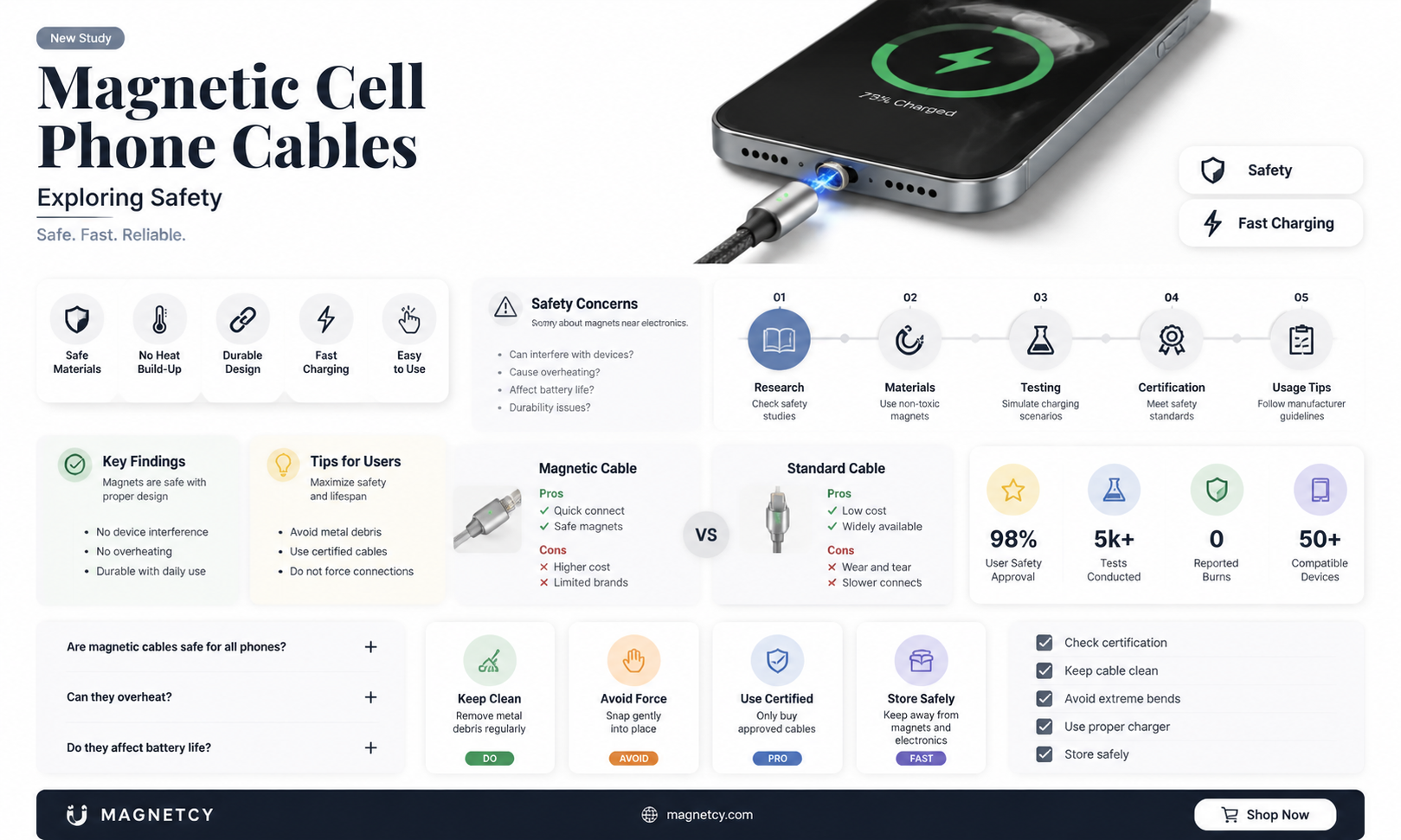 are magnetic cell phone charging cables safe for your phone