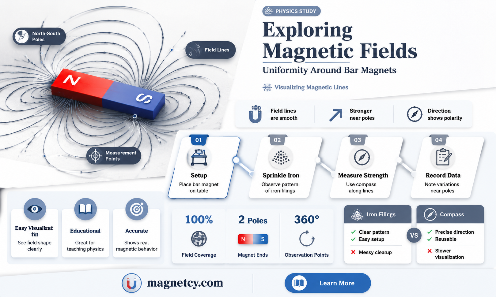 are magnetic fields around a bar magnet uniform