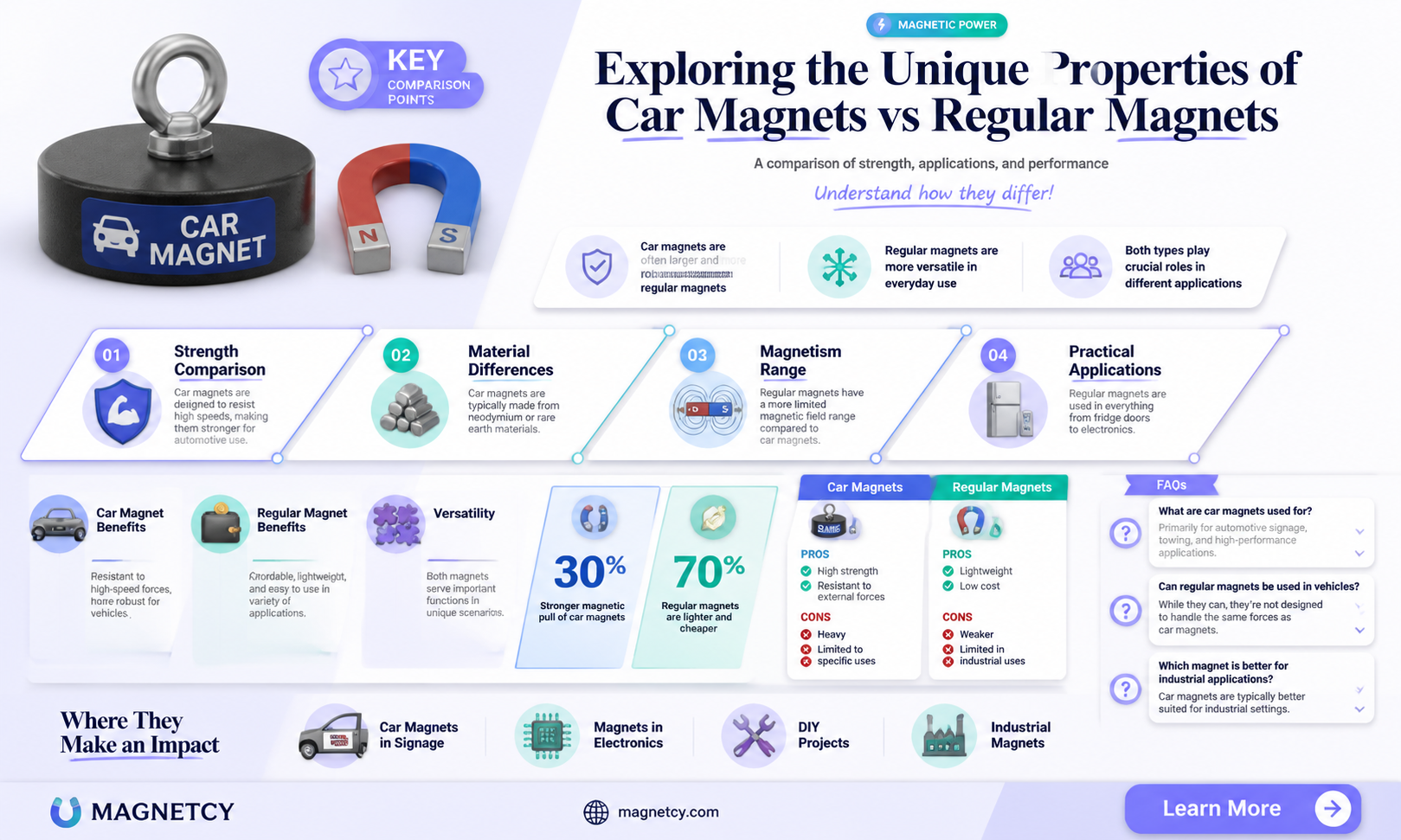 are car magnets different from regular magnets