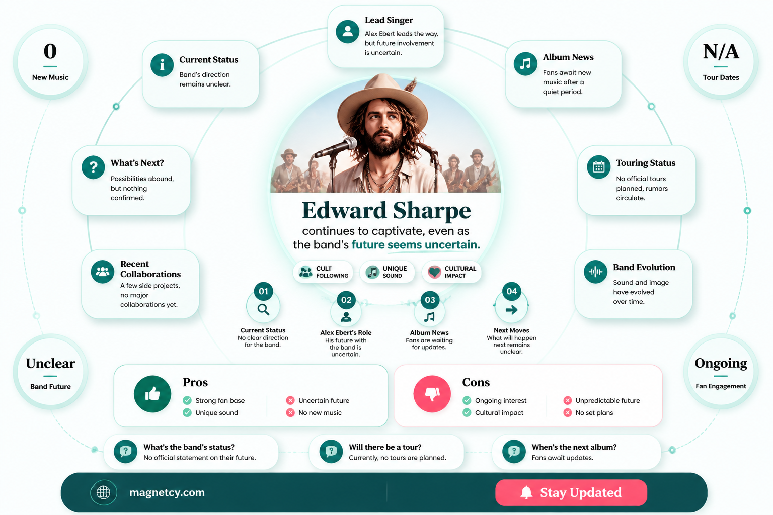 are edward sharpe and the magnetic zeros still together