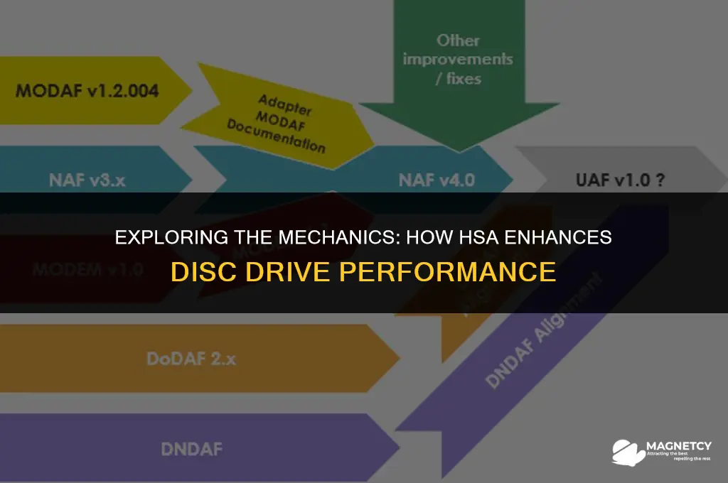 how a hsa on disc drive magnetic fields servo