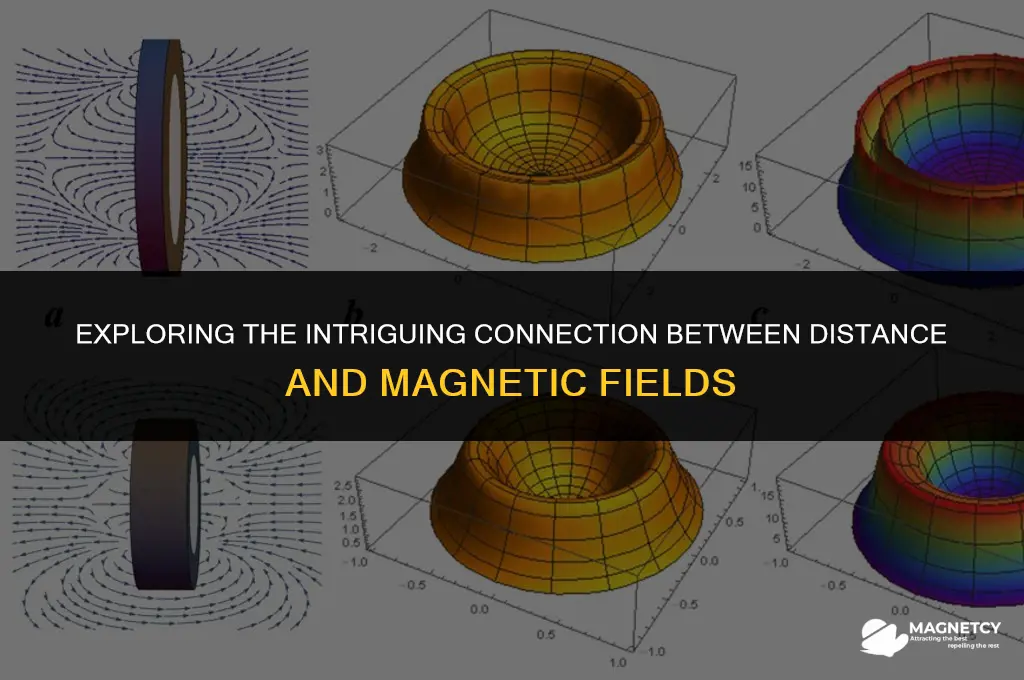 how are distance and magnetic fields related