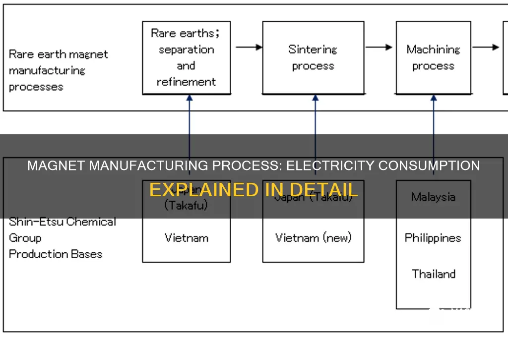 how are magnets made how much electricy is used