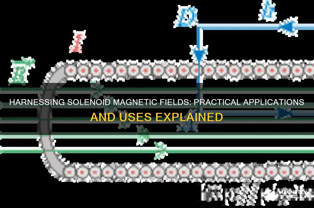 how is the magnetic field produced in a solenoid used