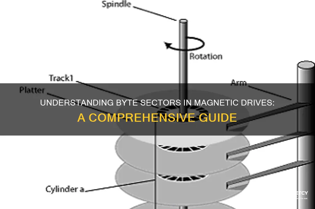 how many byte sectors does a magnetic drive use
