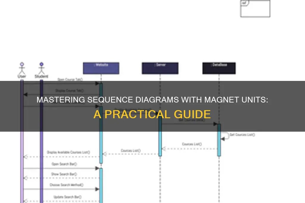 how to use a sequence diagram with magnet unit