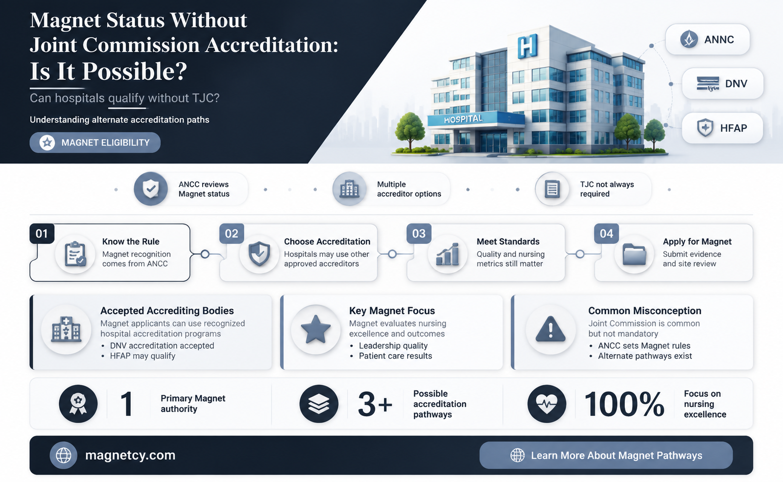 can a hospital be magnet without joint commission accreditation